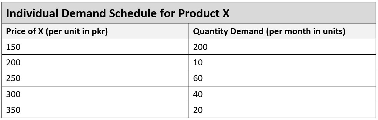 individual demand schedule example