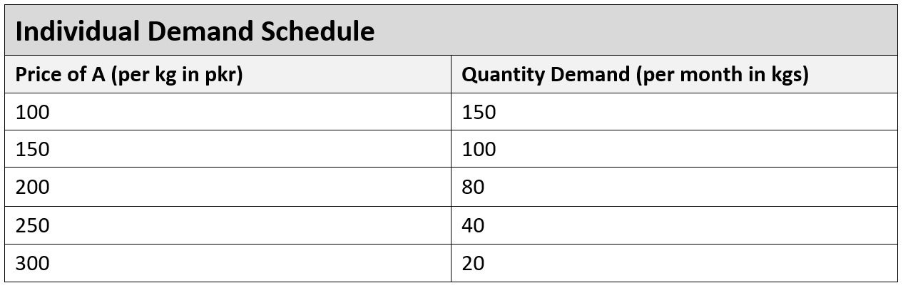 Individual demand schedule
