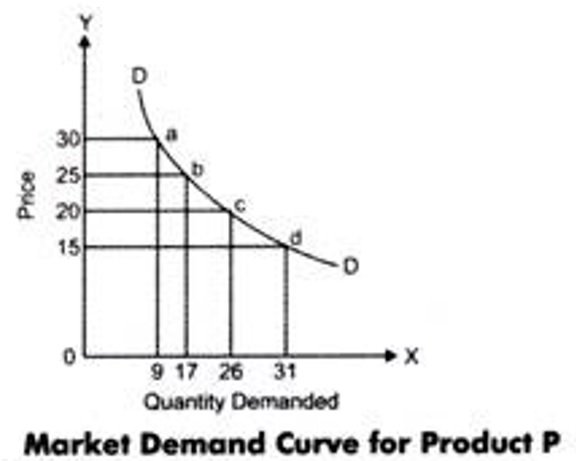 market-demand-curve-example