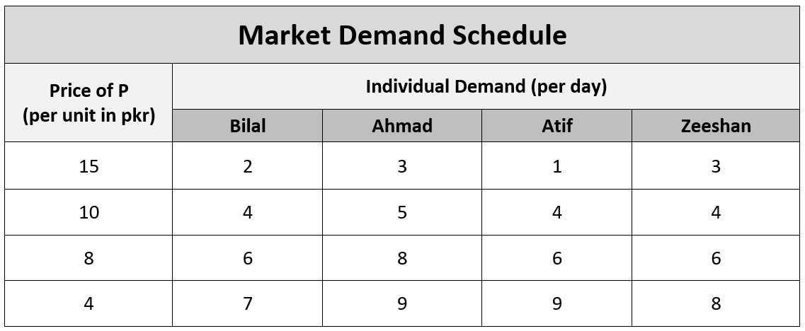 market demand schedule example