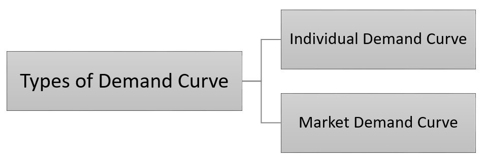 types of demand curve