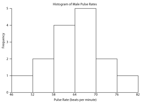 Histogram example of Male Pulse Rates