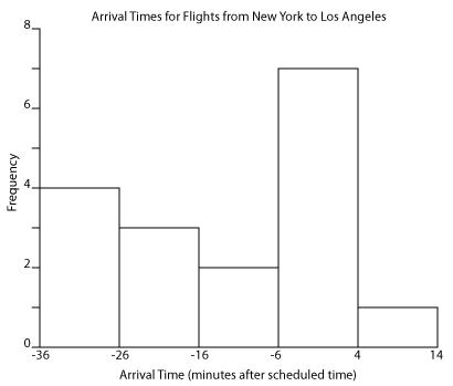 Histogram example of Arrival Times for Flights from New York to Los Angeles
